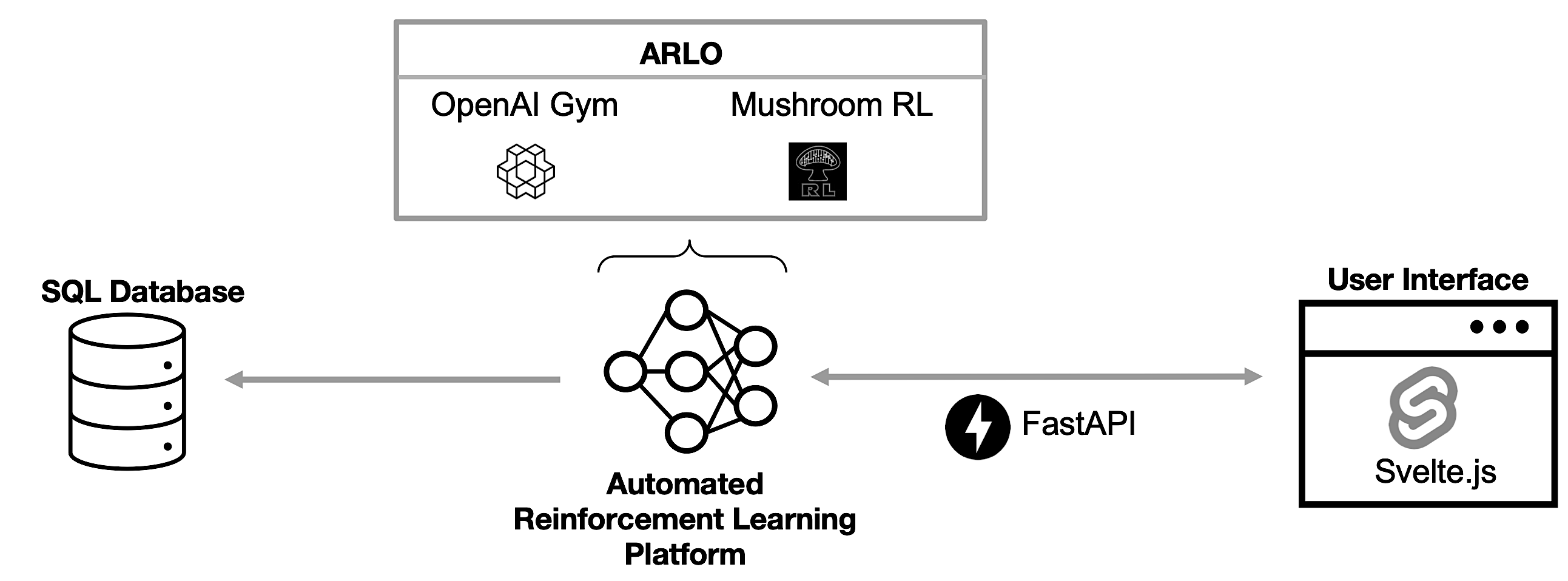 Diagram illustrating the system architecture of AutoRL X, including its integration with ARLO and Svelte.js